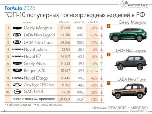 Названы самые популярные полноприводные автомобили в России: лидером стал Geely Monjaro