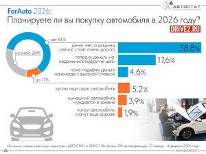 Опрос: 61% россиян не планируют покупать автомобиль в 2026 году из‑за высоких цен